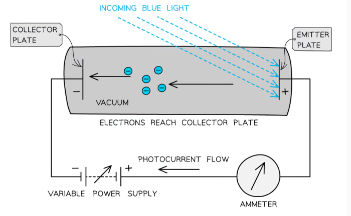 <ul><li><p>The<strong> potential difference required to stop photoelectric emission from occurring.</strong></p></li><li><p>It is the potential when applied to the gap between the emitter plate and collecting plate the <strong>photoelectric current drops to zero</strong> as<strong> no electrons have enough energy to cross the gap.</strong></p></li></ul><p></p>