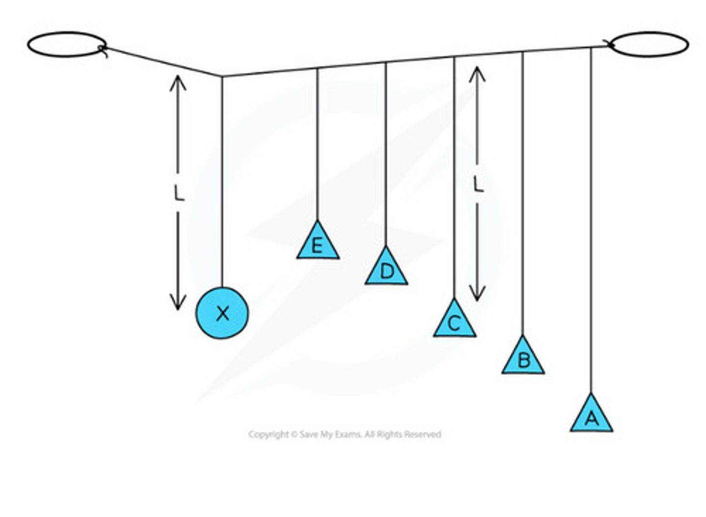 <p>Most strings swing with a low amplitude but pendulum C with the same length L has the largest amplitude</p><p>- bc f₀ = f(pendulum)</p><p>The phase of the oscillations relative to the driver are:</p><p>- pendulums E and D with lengths &lt; L are in phase</p><p>- pendulum C with length = L is 0.5π out of phase</p><p>- pendulums B and A with lengths &gt; L are π out of phase</p>