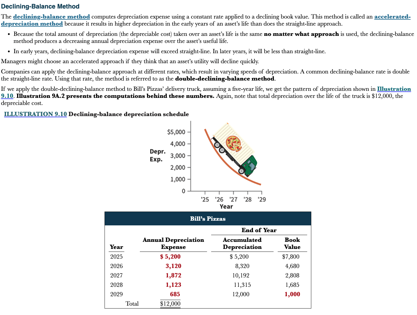 <p>A common declining balance rate is double the straight line rate</p>