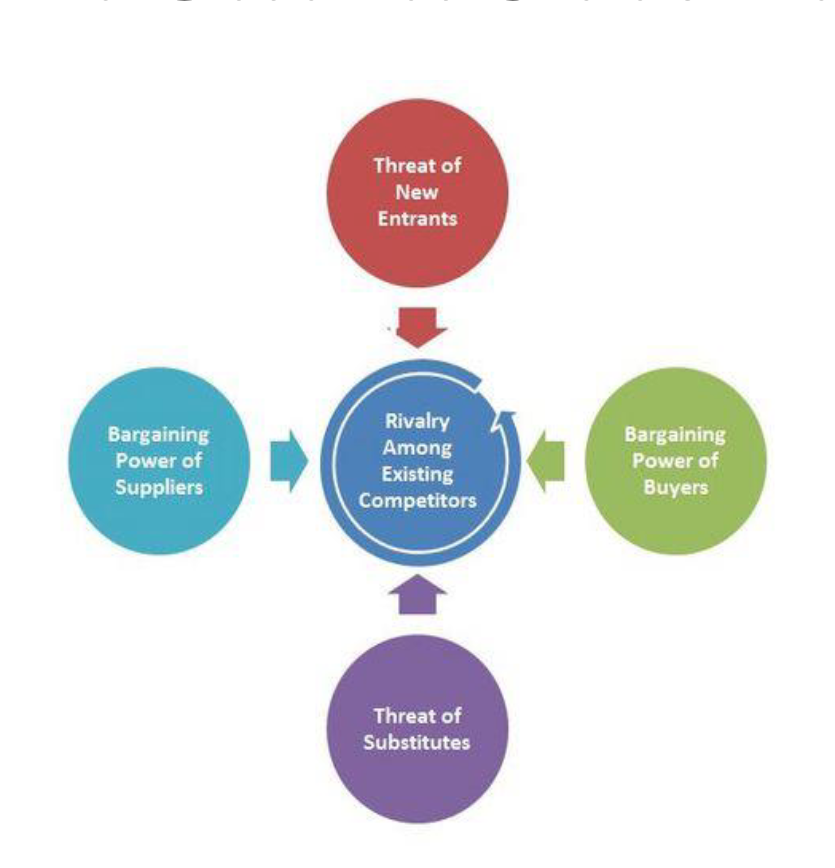 <p>threat of new entrants, bargaining power of buyers, bargaining power of suppliers, threat of substitutes, all leading to rivalry among existing competitors</p>