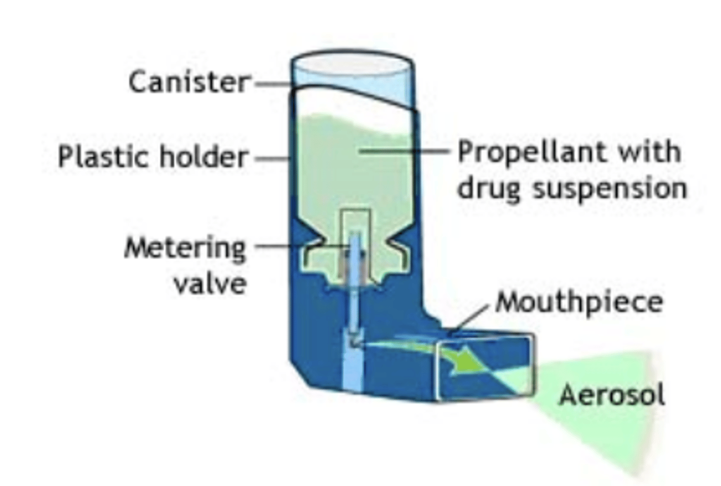 <p>pressurized dosage forms (inhalation)</p><p>- consists of two components: the product concentrate and the propellant *********</p><p>- deliver drugs systemically or topically with the aid of a liquefied or propelled gas (propellant)</p>
