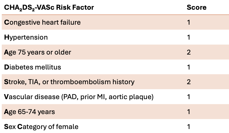 <p>M: ≥ 2 needs anticoag</p><p>F: ≥ 3 needs anticoag</p><p><em>*start w/ NOAC (rivaroxaban)</em></p>