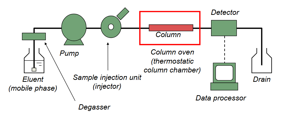 <ul><li><p>higher degree of separation&nbsp;</p></li><li><p>reduction of analysis time</p><ul><li><p>eluent by pump</p></li></ul></li></ul><p></p>