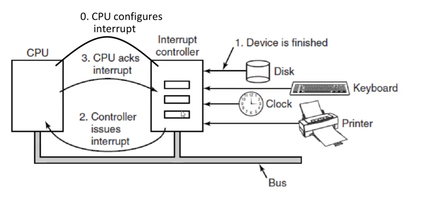 <ul><li><p>Used to talk with the CPU</p></li><li><p>Kernel (with the help from CPU) is responsible to save the state of the process, the kernel then processes the interrupt, and then the interrupted process (or a different one) is resumed after the interrupt is handled by the kernel</p></li><li><p>CPU checks for interrupts after executing every instruction</p></li><li><p>If an interrupt occurs, the hardware looks up the interrupt vector (configured by the kernel at boot time) to fetch a new program counter</p></li><li><p>The new program counter points to the code of the right kernel interrupt handler (software interrupt service routine, ISR), which is executed</p></li></ul><p></p>