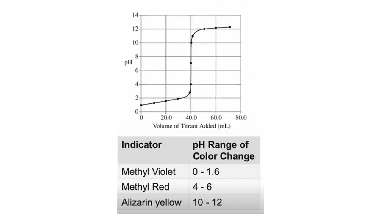 Which one is the best indicator for the titration?