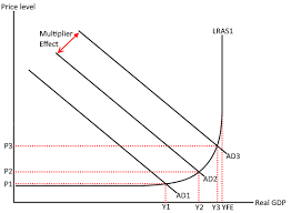 <p><mark data-color="yellow" style="background-color: yellow; color: inherit">secondary shift</mark> of AD to the right</p><p>eg. if the multiplier were 2, it would be double the initial movement</p>