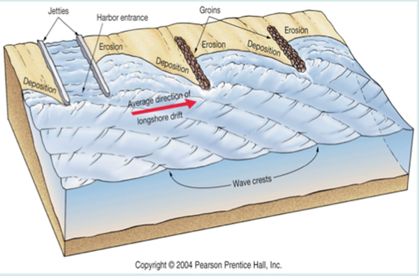 <p>most human attempts to combat beach drift and other forms of beach erosion have been futile; jetties, groins, breakwaters, seawalls</p>