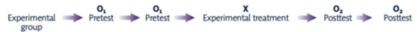 <p>Type of experimental design with an experimental group with two pre-test/post-test, but no randomization</p>