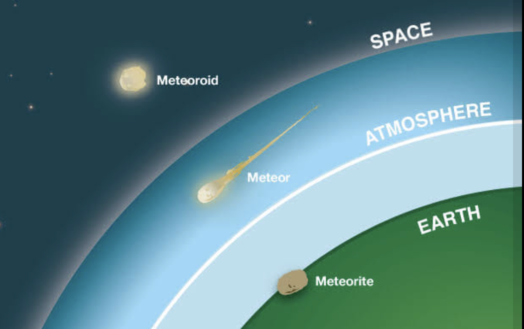 <p><strong>CELESTIAL OBJECTS:</strong></p><p>a meteoroid that does NOT completely burn up</p>