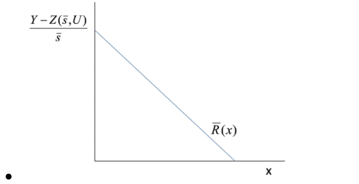 <ul><li><p><span style="background-color: transparent;"><span>If all homes have to be the same size</span></span></p></li><li><p><span style="background-color: transparent;"><span>Slope of the bid-rent is -t/s</span></span></p></li></ul><p></p>
