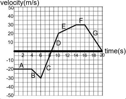 <p><span><span>What section shows speeding up?</span></span></p>