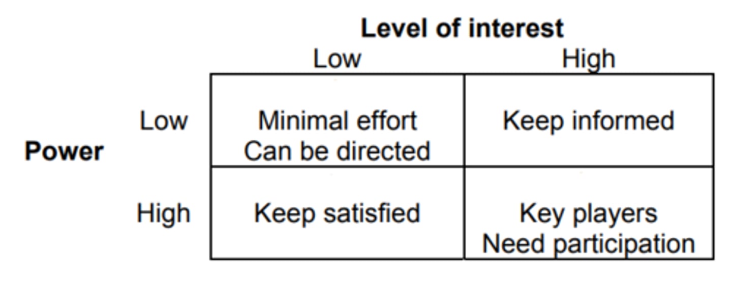 <p>Interest - Power</p><p>L-L - minimal effort directed</p><p>L-H - keep satisfied</p><p>H-L - keep informed</p><p>H-H - key player needs participation</p>