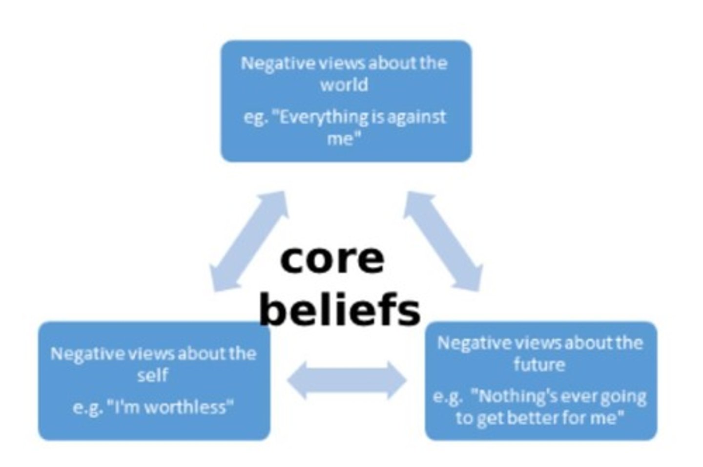 <p>Identify and correct distortions in thinking, monitor negative thoughts, and substitute them with reality-oriented interpretations.</p>