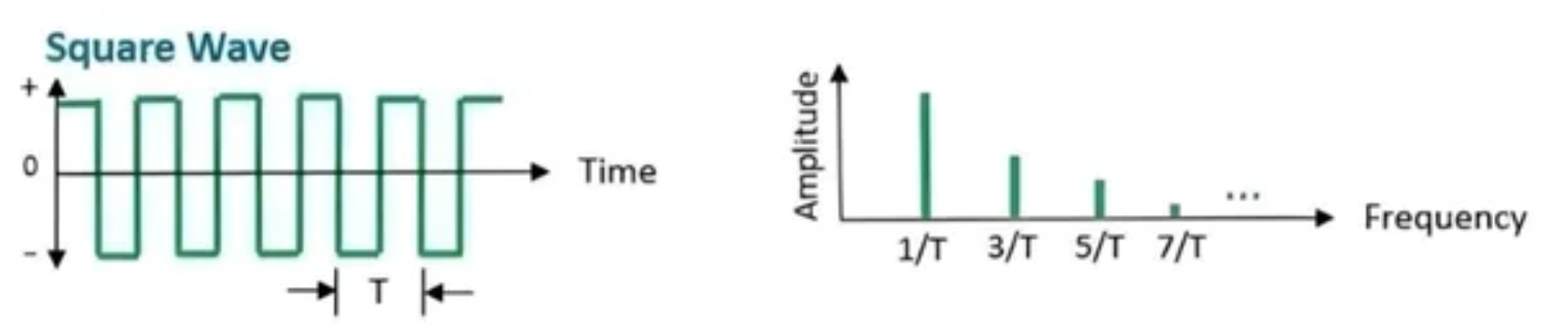<p>Amplitude = 4 /&nbsp;<span style="line-height: 24px;"><span>π n</span></span></p><p><span style="line-height: 24px;"><span>(n = 1 for the fundamental frequency)</span></span></p>