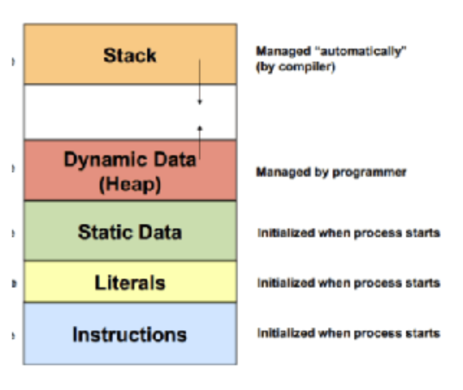 <p>declared using static memory allocation technique</p><p>○ Size is fixed and specified in the code</p><p>○ Memory is allocated at compile time on the</p><p>function stack frame</p>