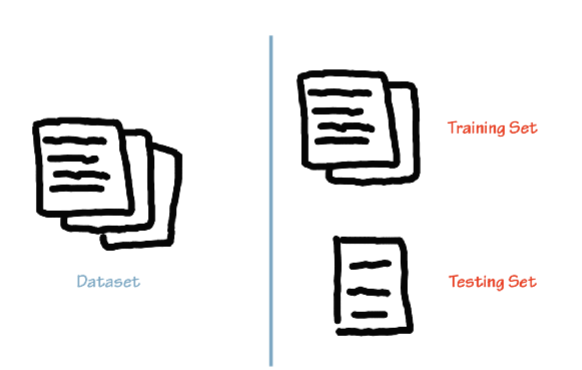 <ul><li><p>To evaluate (test) your model’s ability to predict new data </p></li><li><p>Detect overfitting or selection bias</p></li></ul><p></p>