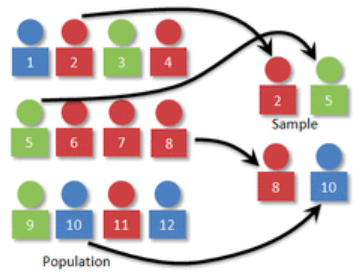 <p>ex. assigning sample frame like #’s to a roster of people then using a random # sequence to choose a number of people. </p>