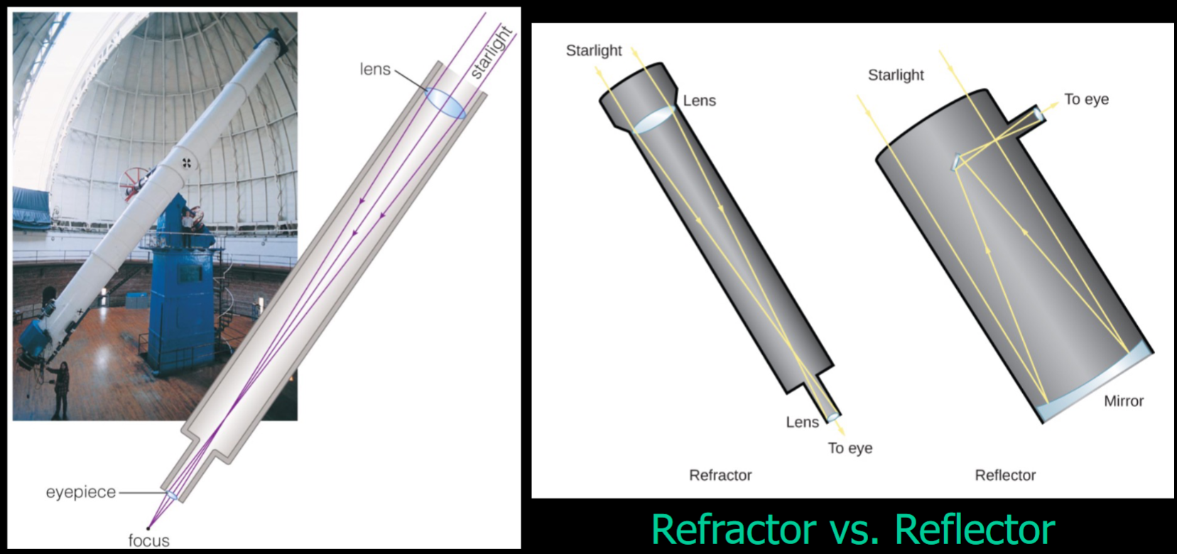 <p>A refracting telescope uses lenses, while a reflecting telescope uses mirrors (refactor left, reflector right)</p>