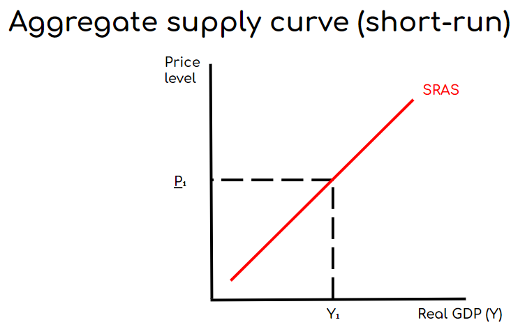 <p>Total supply of final goods/services in an economy. The AS curve illustrates the quantity of goods/services that firms choose to produce and sell at each price level. (upward sloping in the short-run, vertical in the long-run) </p>