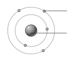 <p>nucleus at center (no distinct protons), electrons circle it at specified orbits. different distances from nucleus. BOHR </p>