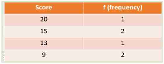 <p>What type of Frequency Distribution is this? </p>