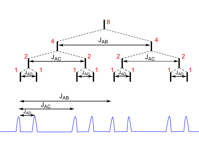 <p>J<sub>AB</sub> is 1 to 4 rather than 1 to 3</p>