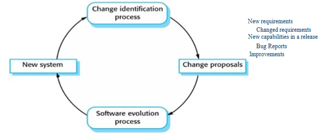 <p>depending on organization, the change request process may be informal or formal</p>