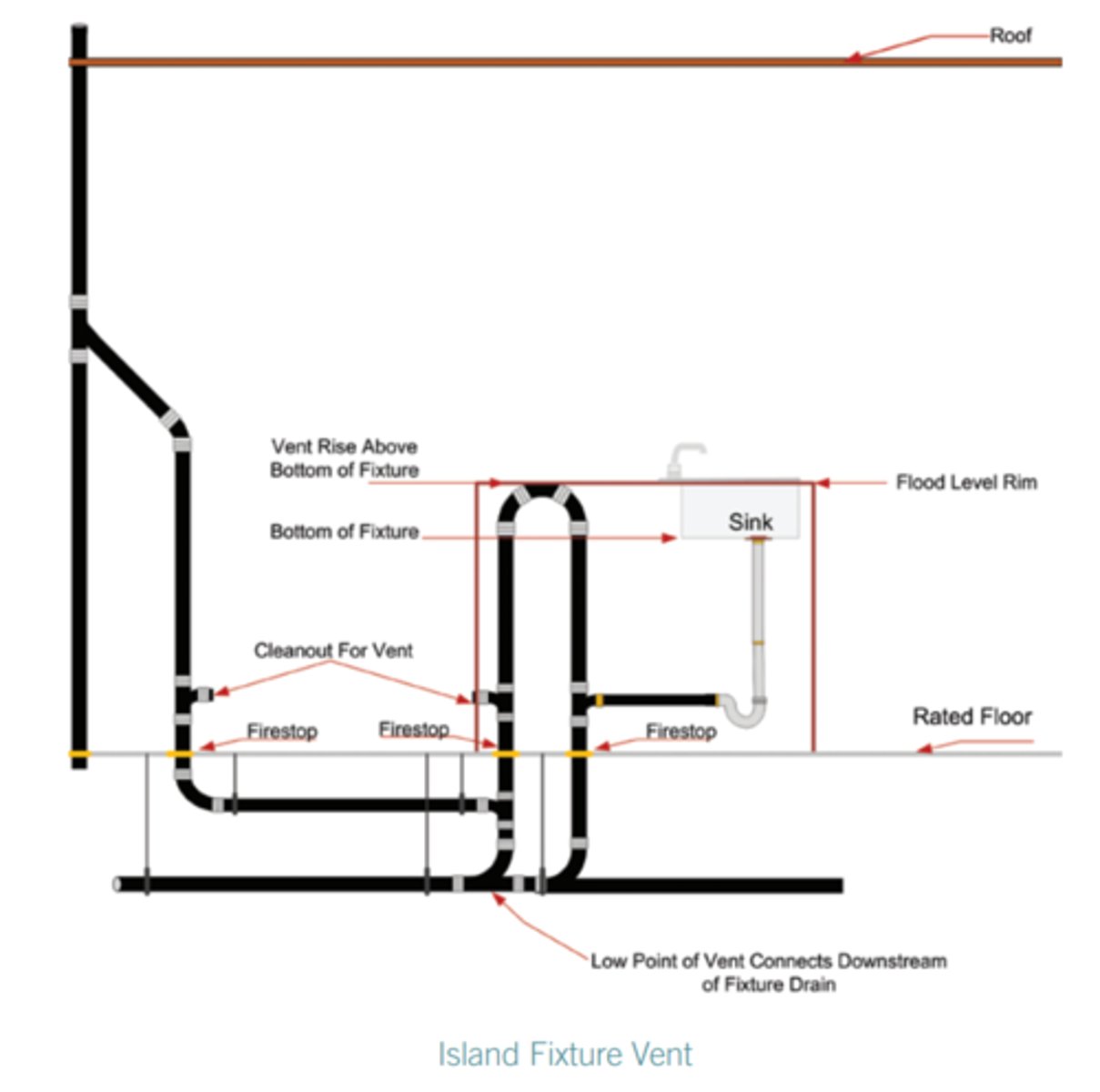 <p>Section 813 - Special Venting for Island Fixtures</p><p>The ___________ used under the drainboard shall be a one (1) piece fitting or an assembly of forty-five (45) degree elbows.</p>