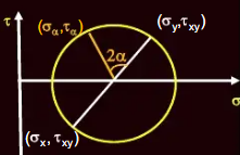 <p>C = ½ (σ<sub>x</sub> + σ<sub>y</sub>)</p><p>R = √ (½ (σ<sub>x</sub> - σ<sub>y</sub>)<sup>2</sup> + τ<sub>xy</sub><sup>2</sup>)</p><p>σ<sub>1</sub> = C + R; σ<sub>2</sub> = C - R; τ<sub>max</sub> = R</p><p></p><p>C = center of circle</p><p>R = radius</p><p>σ<sub>x</sub> and σ<sub>y</sub> = stress along x-face and y-face</p><p>σ<sub>1</sub> and σ<sub>2</sub> = principal normal stresses</p><p></p><p>Sign Convention: (+) = Compression, CCW shear; (-) = Tension, CW Shear</p>