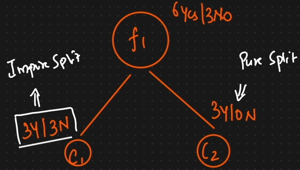 <p><span>pure if all the resulting child nodes contain instances of only one class.</span></p><p></p><p><span>impure if the resulting child nodes contain a mix of different classes.</span></p>