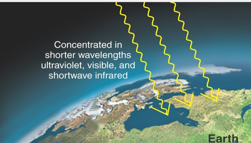 <p>Shortwave radiation</p>