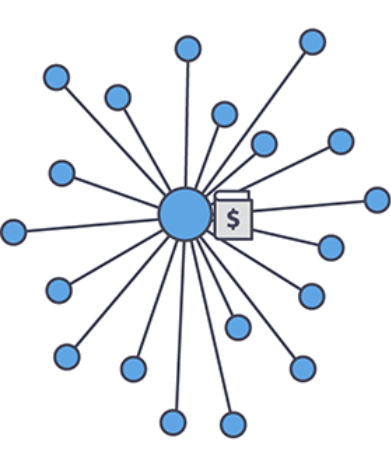 <p>A system where participants (nodes) have access to a central ledger that serves as a foundation for financial accounting and is the central repository for all transactions.</p><ul><li><p>Requires trusted intermediaries 🡲 verify transactions &amp; ensure validity.</p></li><li><p><strong>Example </strong>🡲 the general ledger.</p></li></ul><p></p>