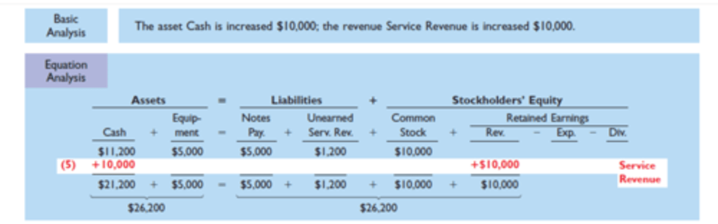 <p>- Revenue INCREASES stockholders equity</p><p>Often companies perform services "on account." That is, they perform services for which they are paid at a later date. Revenue, however, is recorded when services are performed. Therefore, revenues would increase when services are performed, even though cash has not been received. Instead of receiving cash, the company receives a different type of asset, an account receivable. Accounts receivable represent the right to receive payment at a later date. Suppose that Sierra had performed these services on account rather than for cash.</p><p>-Later, when Sierra collects the $10,000 from the customer, Accounts Receivable decreases by $10,000, and Cash increases by $10,000.</p>