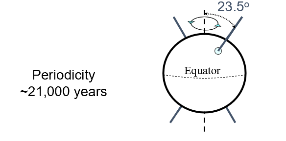 <p>-Wobble of spin axis</p><p>-Interplay between the 1st two factors</p>