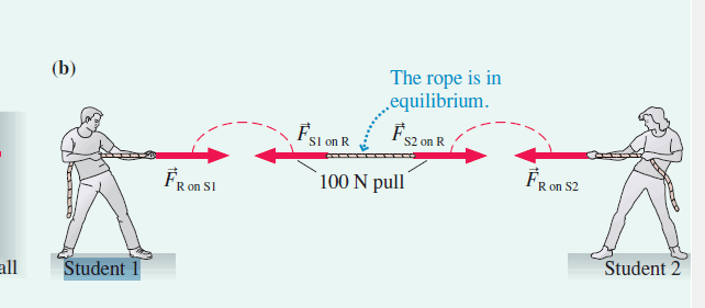 <p>force on a rope will put equal force at all points along that rope</p>