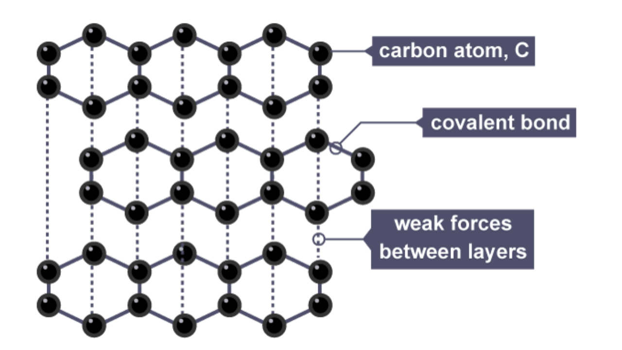 <ul><li><p>each carbon atom bonds with 3 carbon atoms</p></li><li><p>layers slide over each other</p></li><li><p>sea of delocalised electrons</p></li></ul><p></p>