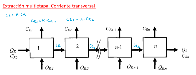 <ul><li><p>Solvente fresco es añadido en cada etapa</p></li><li><p>Todos los extractos son unidos al final</p></li><li><p>La concentración disminuye en cada etapa disminuyendo tmb la capacidad de extracción</p></li><li><p>Las ecuaciones de basan en las de una etapa</p></li></ul><p></p>