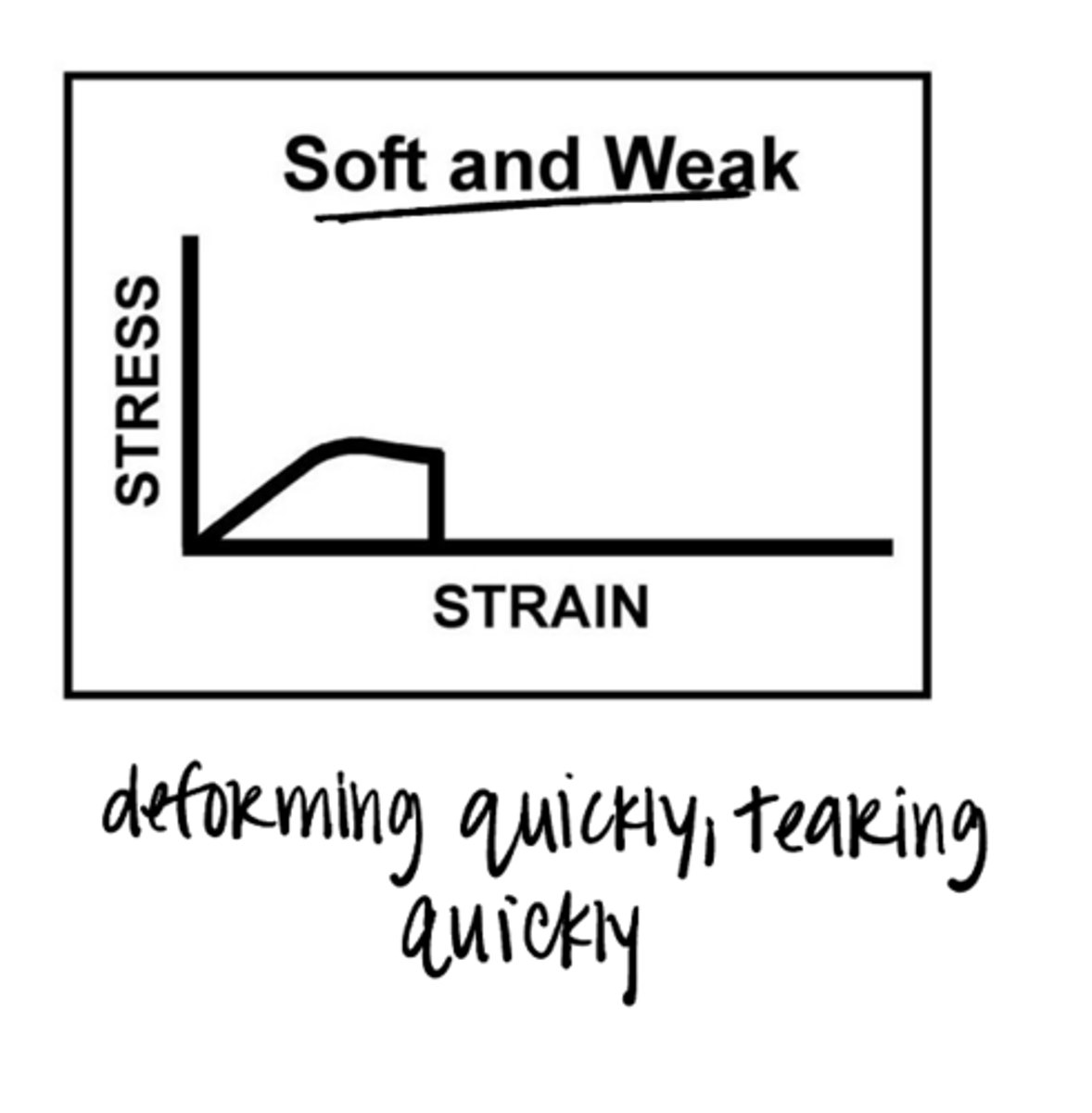 <p>Stress/Strain Testing Curve on a Soft and Weak Lens (Pic)</p>