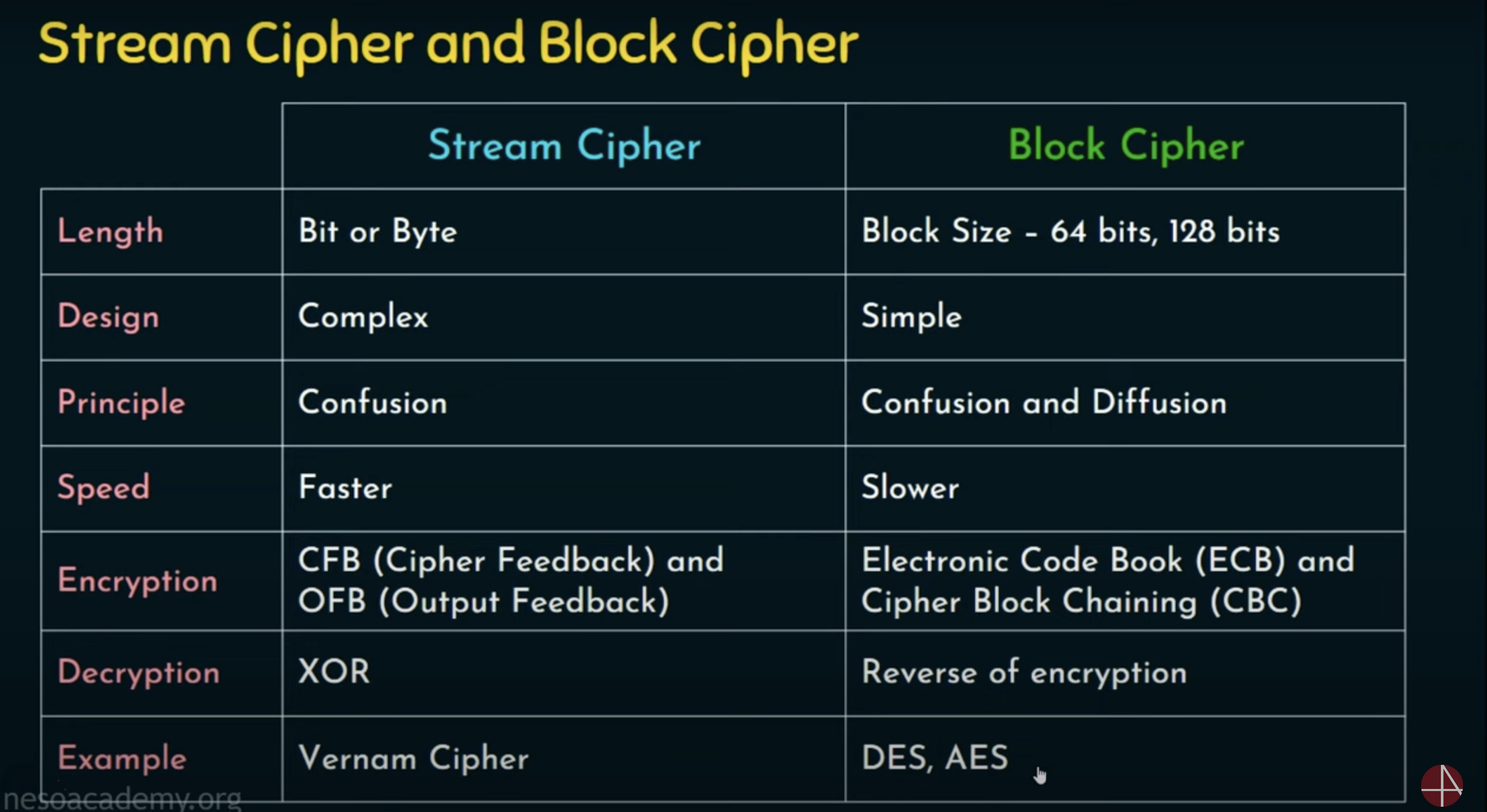 <p>A Comparison between Stream and Block Cipher </p>