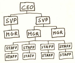 <p>A diagram that outlines the formal roles, responsibilities and reporting lines</p>