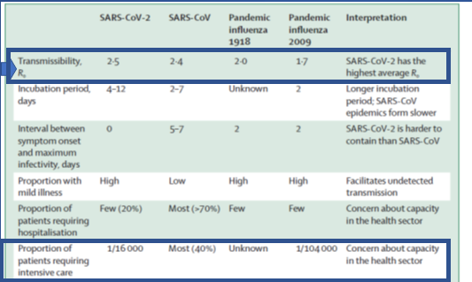 R0 is defined as the average number of secondary transmissions from one infected person; when R0 is greater than 1, the epidemic is growing