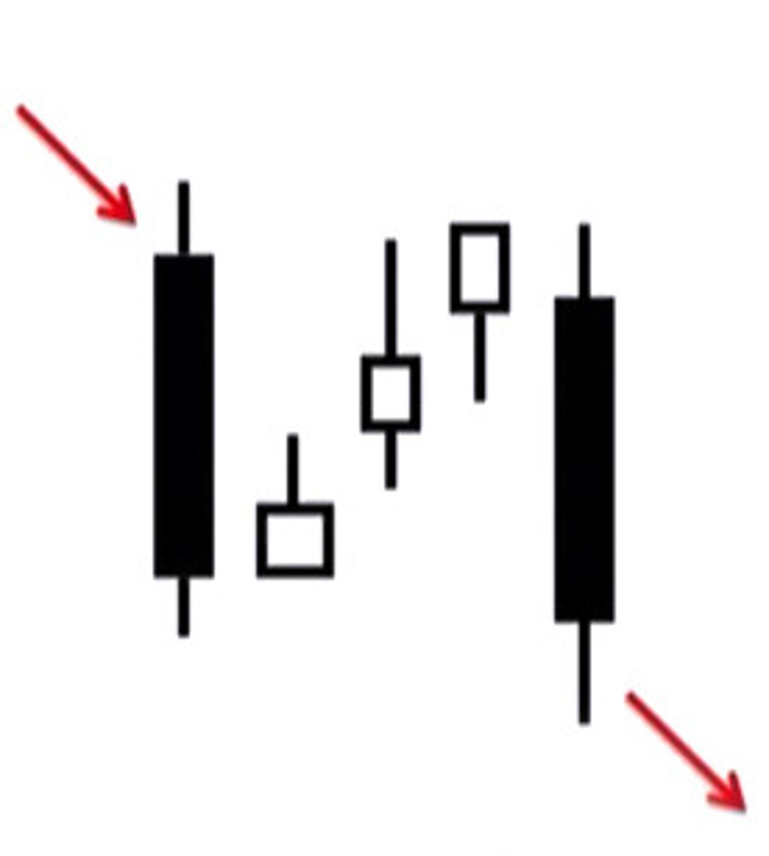 <p>Falling three methods (bearish) has the same pattern. Starts with a large bearish candlestick, followed by three small bullish candlestick, followed by another large bearish candlestick with lower lows, and same highs as the first days bearish candlestick. Draw support at the first bullish candlestick. Draw resistance at the first bearish candlestick. Volume on the first day is increased, while volume for days 2 and 3 are lower. If the pattern stays intact, volume increases on the 4th day.</p>