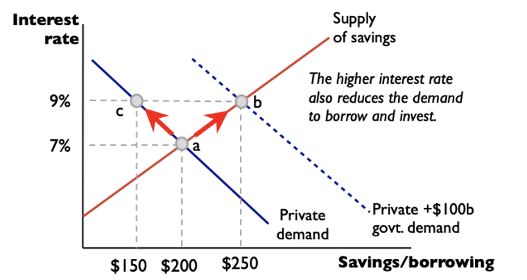 <p>private consumption and investment</p>