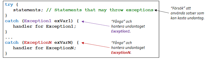 <p>Undantag fångas genom att använda try…catch block</p><ul><li><p>Koden som ska kasta undantag, innesluts i ett try block</p></li><li><p>Varje undantagstyp som skall fångas, anges i ett eget catch block</p></li></ul>
