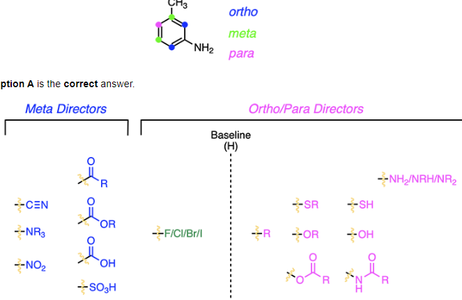 <p></p><p>A</p><p><span>The reaction being described is an </span><strong>electrophilic aromatic substitution reaction</strong><span>. These reactions rely on being able to correctly identify what substituent the reagents add to the ring and in what location. The reagents </span><strong>Br<sub>2</sub> and FeBr<sub>3</sub> add a Br group</strong><span> to the aromatic ring. The location of this group is based on what is </span><strong>already present on the ring</strong><span>, which is an alkyl group and amine. Substituents that are electron donating are designated as </span><strong>activating groups </strong><span>and will direct incoming substituents into the ortho/para position. Substituents that are electron withdrawing are designated as </span><strong>deactivating groups </strong><span>and will direct incoming substituents into the meta position. Both the alkyl and amine group are activating and will direct the incoming substituent into the ortho and para position, however, the amine group is a stronger activator. This is because the amine’s lone pair of electrons, it can push electrons into the ring making the ortho and para positions more reactive. Due to less steric hindrance at the para position, that position is more favored.</span></p>