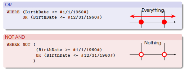 <ul><li><p>OR: a birthdate needs to meet either conditions to be included in the result, so all dates of birth will fall in the combined range — thus covering the whole time horizon</p><ul><li><p>opposite case for negating</p></li></ul></li></ul><p></p>