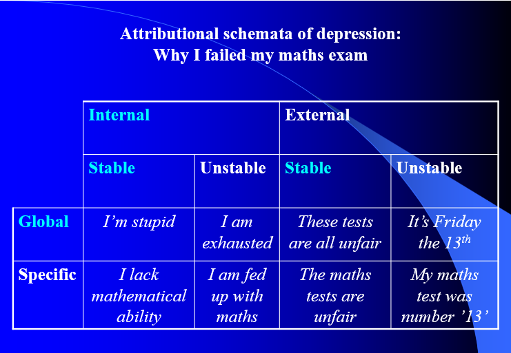 <ul><li><p><span><span>Internal (some inherent personal failing)</span></span></p></li><li><p><span><span>Stable (the negative thing will persist over time)</span></span></p></li><li><p><span><span>Global (will persist over different situations)</span></span></p></li></ul><p></p><p></p>