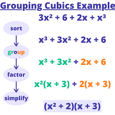 <ul><li><p>look for <strong>gcf</strong> of the first two and last two terms</p></li><li><p>take out negatives if possible</p></li><li><p>make a group of the gcfs and other of the common binomial</p></li></ul>