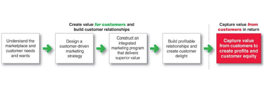 marketing process