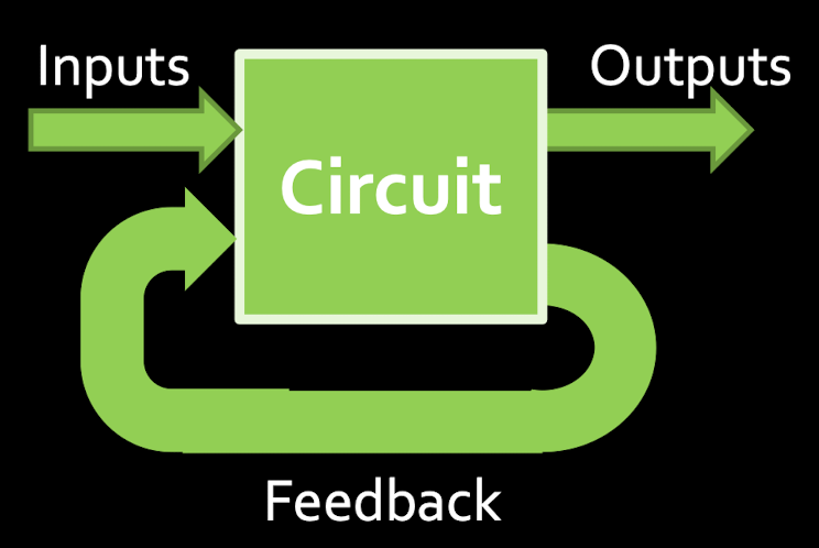 <p>this creates circuits whose internal state can change over time, where the same input values can result in different outputs</p>